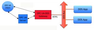 Die OMG legt ihren Fokus auf eine bidirektionale Brücke zwischen DDS und OPC UA. (Bild: Real-Time Innovations)