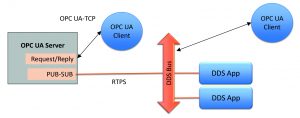Die OPC Foundation nutzt DDS als ein Kommunikationsmodell für OPC UA Pub/Sub. (Bild: Real-Time Innovations)