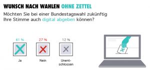 Die Studie zeigt u.a., dass 61 Prozent der Befragten bei einer Bundestagswahl künftig gerne ihre Stimme digital abgeben würden. 27 Prozent hätten etwas gegen eine Cyberwahl und 12 Prozent sind unentschlossen. (Bild: Kaspersky Labs GmbH)