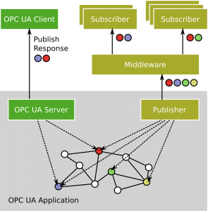 OPC UA Anwendung mit Client/Server (links) und mit Publisher/Subscriber Verfahren (rechts) (Bild: Unified Automation GmbH)