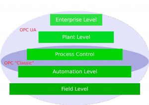 OPC UA erweitert den Anwendungsbereich der 
OPC-Technologie über die gesamte Automatisierungspyramide. (Bild: Unified Automation GmbH)