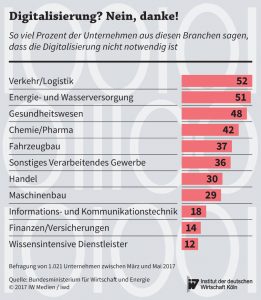 So viel Prozent der Unternehmen aus diesen Branchen sagen, dass die Digitalisierung nicht notwendig ist (Bild: Institut der deutschen Wirtschaft K?ln e.V.)