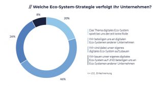 80 % der Unternehmen beteiligen sich inzwischen aktiv an Eco-Systemen ihrer Branche und/oder bauen ein eigenes Eco-System auf. (Bild: Maincubes One Gmbh)