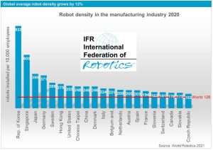 Bild: IFR International Federation of Robotics