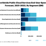 Cloud-Ausgaben wachsen auf fast 500Mrd.€