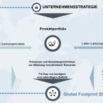 Globalen Fußabdruck in drei Phasen verbessert