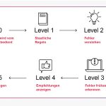 5-Stufen-Plan für KI-Applikationen