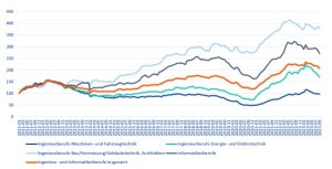 Offene-Stellen-Index der Ingenieur- und Informatikerberufe (Bild: Institut der deutschen Wirtschaft, Bundesagentur fÃ¼r Arbeit 2023a)